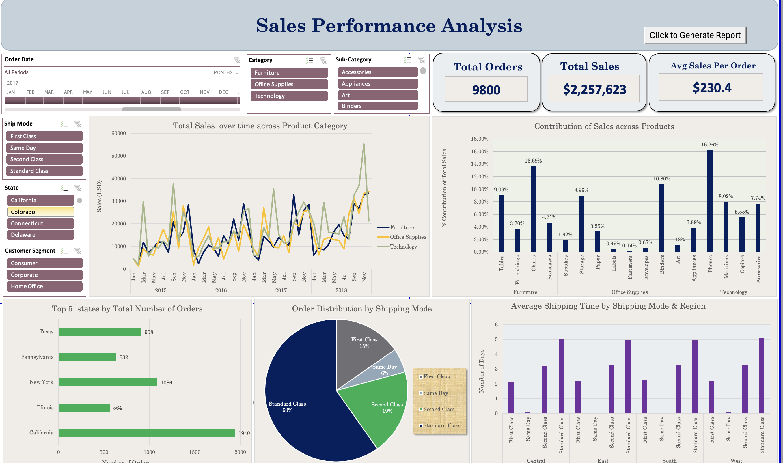 Sales Performance Analysis Dashboard